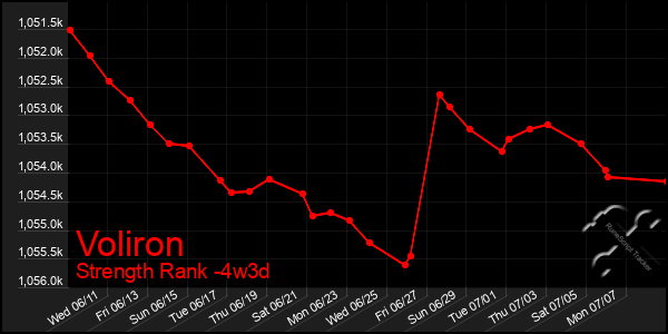Last 31 Days Graph of Voliron