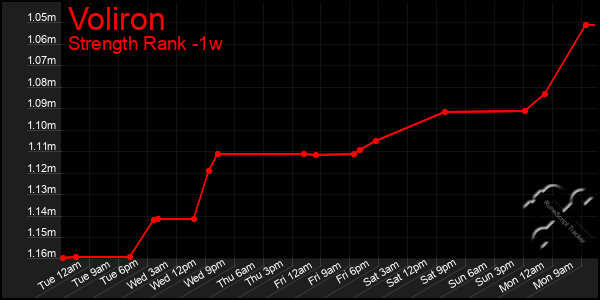 Last 7 Days Graph of Voliron