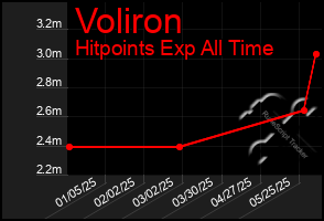 Total Graph of Voliron