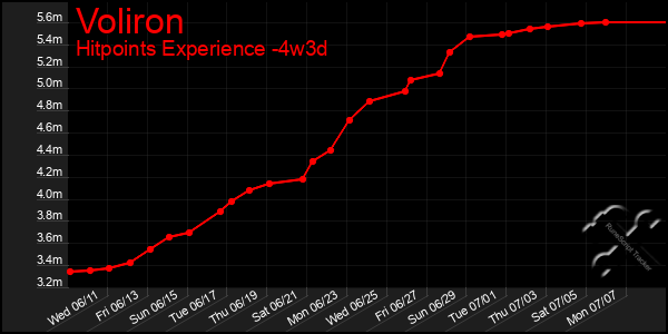 Last 31 Days Graph of Voliron