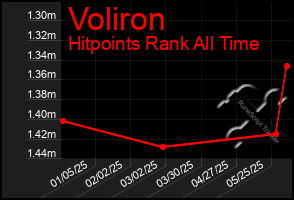 Total Graph of Voliron