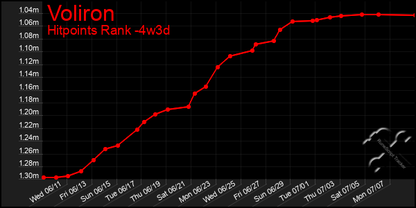 Last 31 Days Graph of Voliron