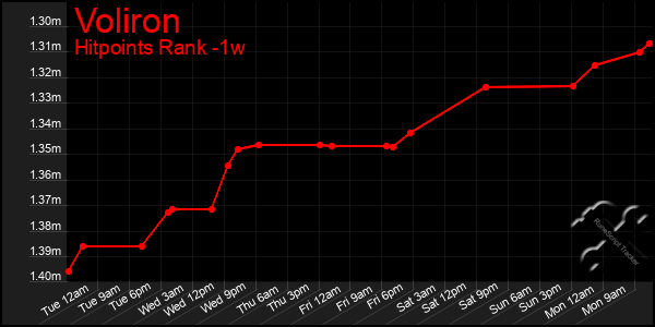 Last 7 Days Graph of Voliron