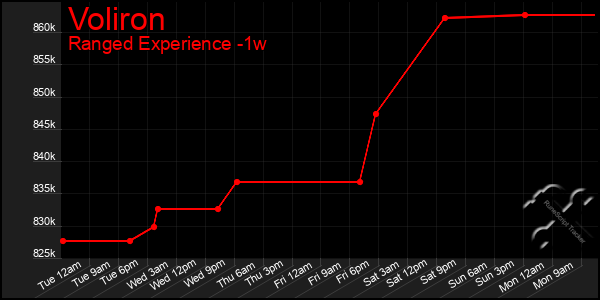 Last 7 Days Graph of Voliron