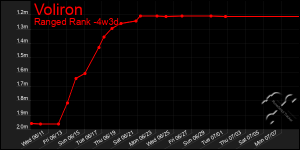 Last 31 Days Graph of Voliron