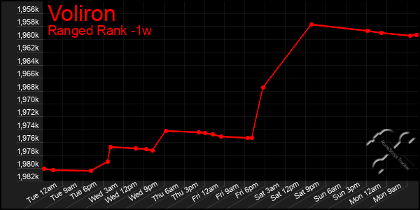 Last 7 Days Graph of Voliron