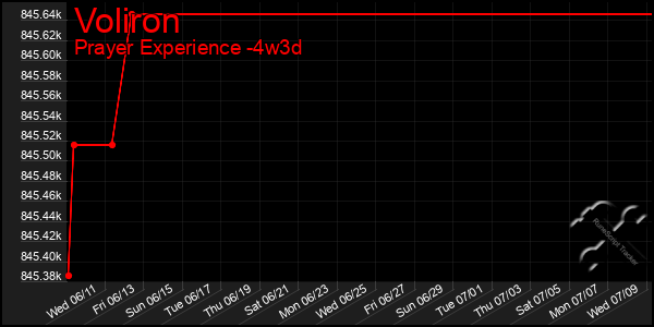 Last 31 Days Graph of Voliron