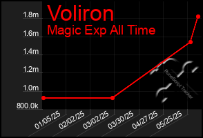 Total Graph of Voliron