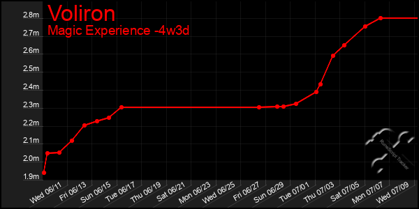 Last 31 Days Graph of Voliron