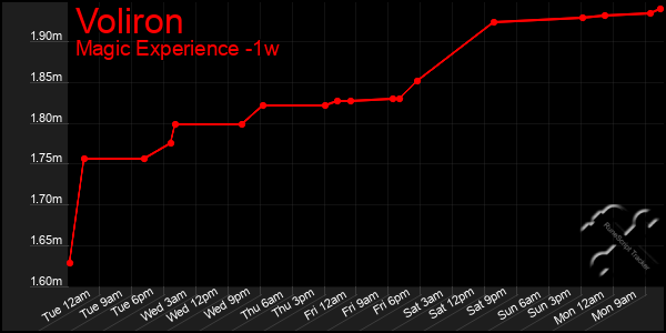 Last 7 Days Graph of Voliron