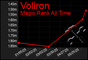 Total Graph of Voliron