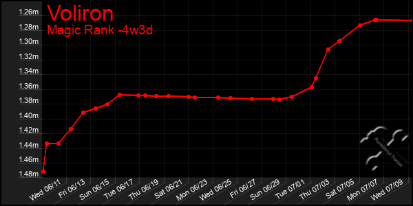 Last 31 Days Graph of Voliron