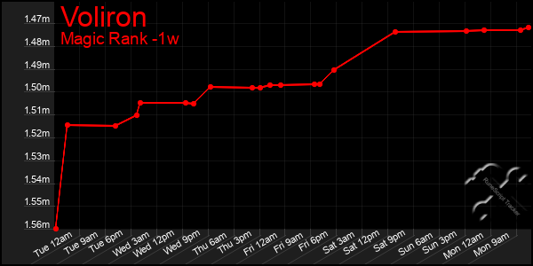 Last 7 Days Graph of Voliron