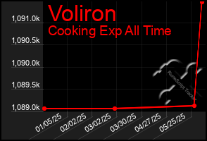 Total Graph of Voliron