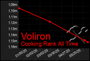 Total Graph of Voliron