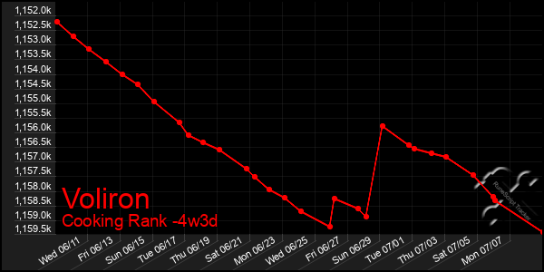 Last 31 Days Graph of Voliron