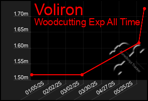 Total Graph of Voliron