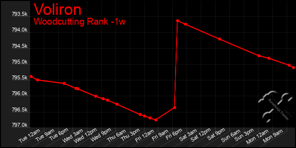 Last 7 Days Graph of Voliron