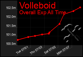 Total Graph of Volleboid