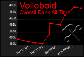 Total Graph of Volleboid