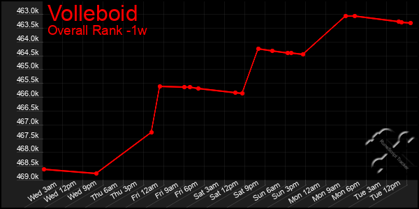1 Week Graph of Volleboid