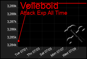 Total Graph of Volleboid