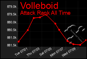 Total Graph of Volleboid