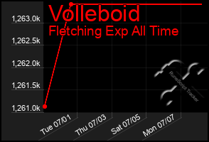 Total Graph of Volleboid