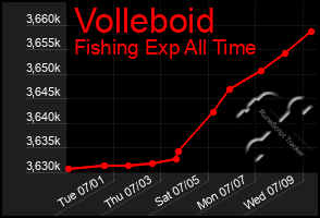 Total Graph of Volleboid