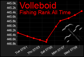 Total Graph of Volleboid