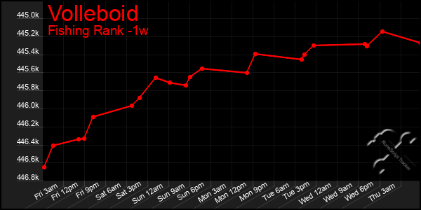 Last 7 Days Graph of Volleboid