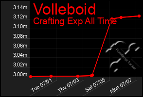 Total Graph of Volleboid