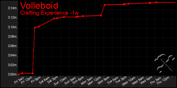 Last 7 Days Graph of Volleboid