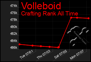 Total Graph of Volleboid