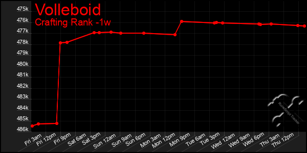 Last 7 Days Graph of Volleboid