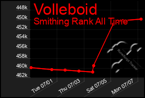 Total Graph of Volleboid