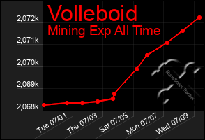 Total Graph of Volleboid