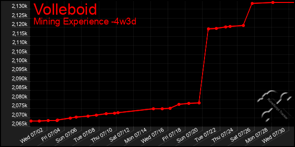 Last 31 Days Graph of Volleboid
