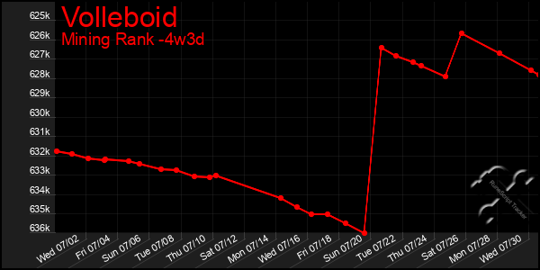 Last 31 Days Graph of Volleboid