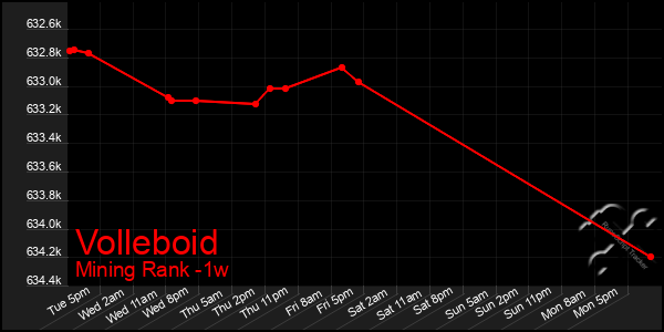 Last 7 Days Graph of Volleboid
