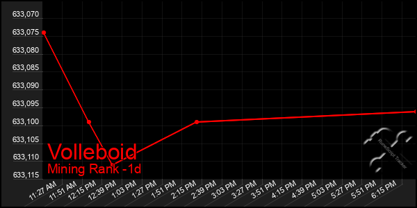 Last 24 Hours Graph of Volleboid