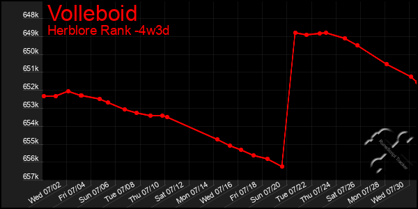 Last 31 Days Graph of Volleboid