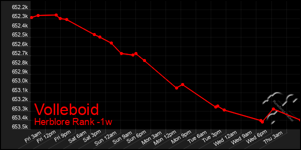 Last 7 Days Graph of Volleboid