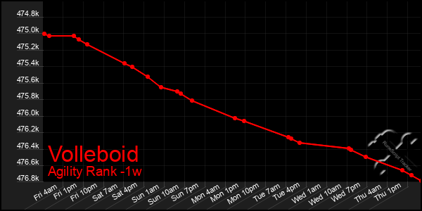 Last 7 Days Graph of Volleboid