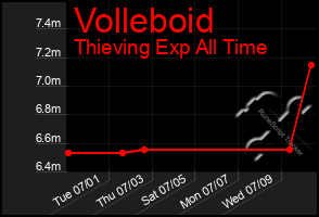 Total Graph of Volleboid