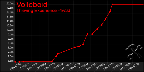 Last 31 Days Graph of Volleboid