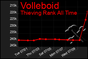 Total Graph of Volleboid