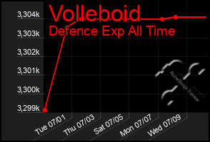Total Graph of Volleboid