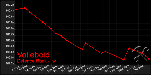 Last 7 Days Graph of Volleboid