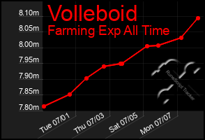 Total Graph of Volleboid